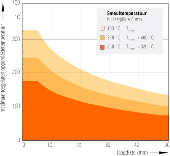 maximum surface temperature vs layer thickness - Artidor